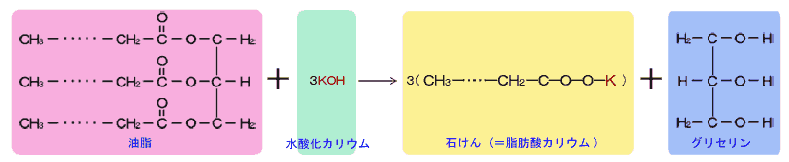 画像:油脂とKOHの反応式