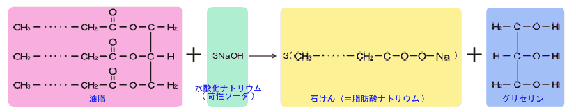 画像:油脂とNaOHの反応式